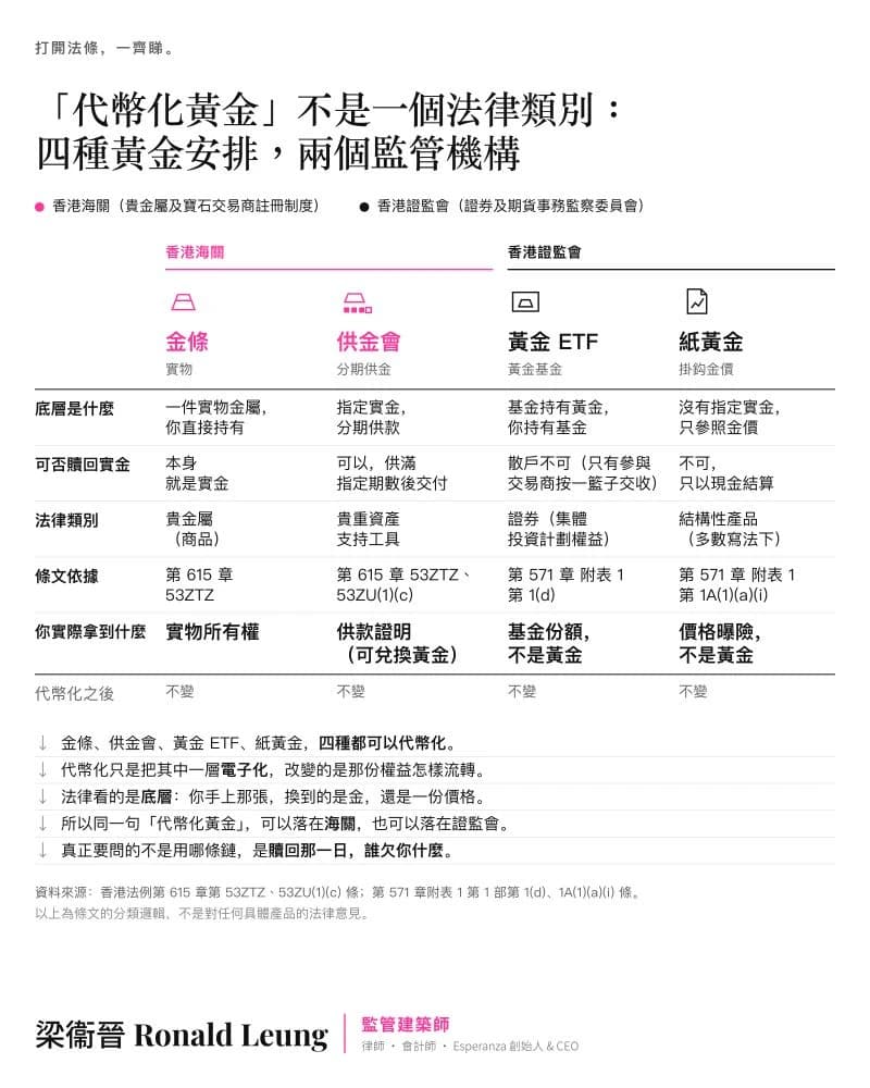 Ronald Leung’s Chinese-language chart comparing four gold arrangements and their legal categories